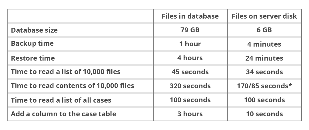 Historical comparison of database and server-disk storage after file migration