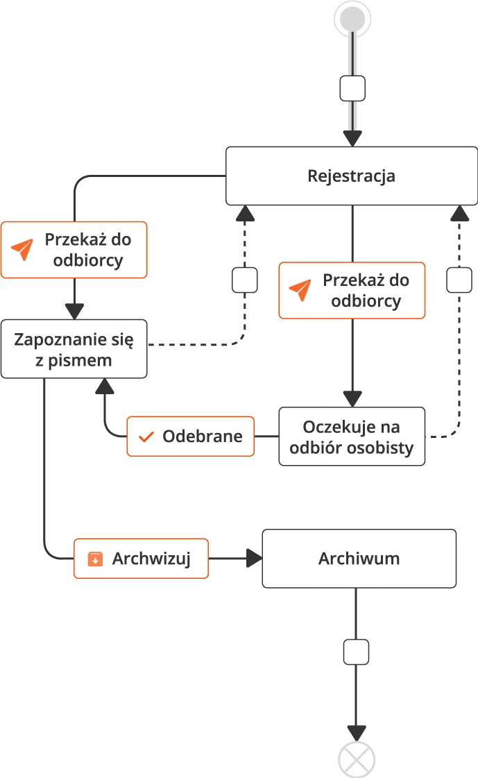 AMODIT DMS Document Management System