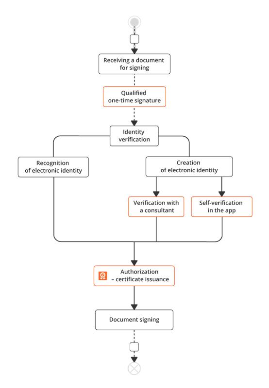 qualified one-time electronic signature